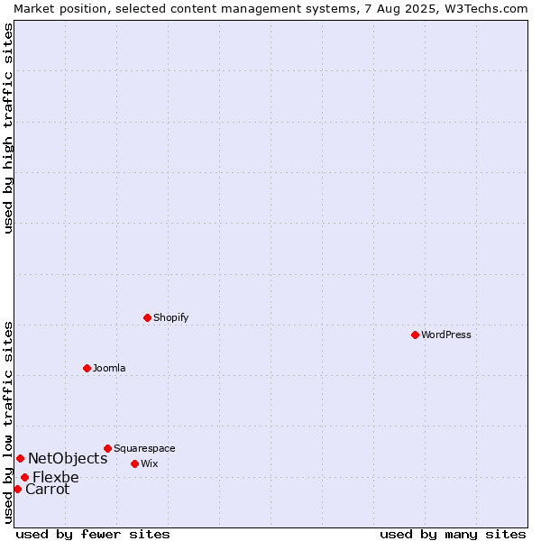 Market position of Flexbe vs. NetObjects vs. Carrot