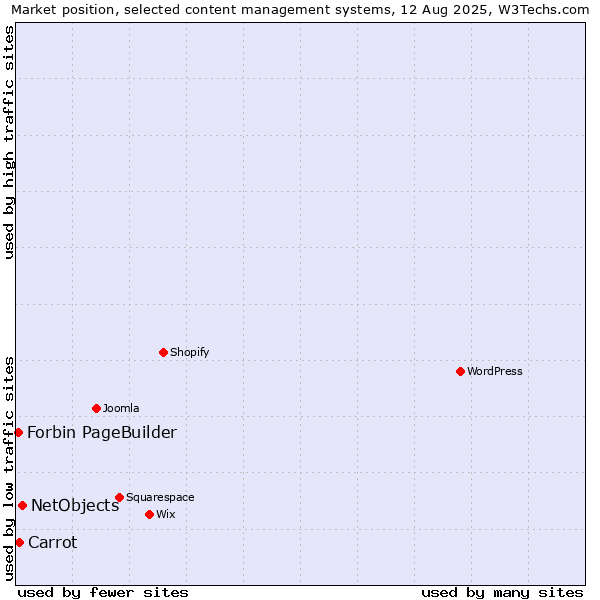 Market position of NetObjects vs. Carrot vs. Forbin PageBuilder