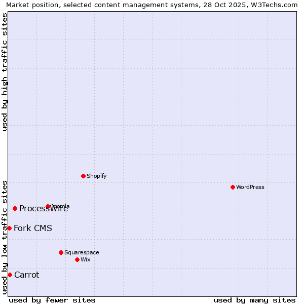 Market position of ProcessWire vs. Carrot vs. Fork CMS