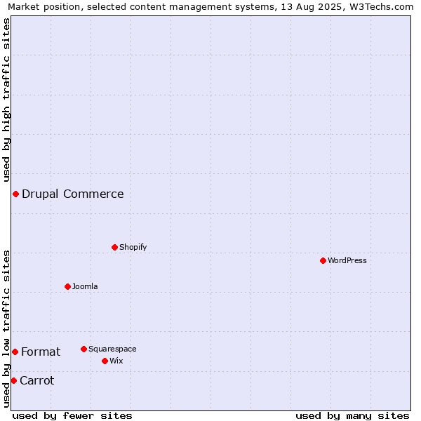 Market position of Drupal Commerce vs. Format vs. Carrot
