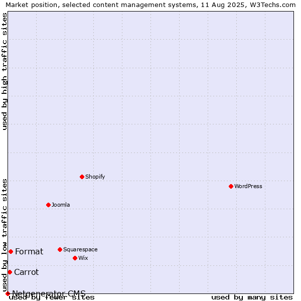 Market position of Format vs. Carrot vs. Netgenerator CMS