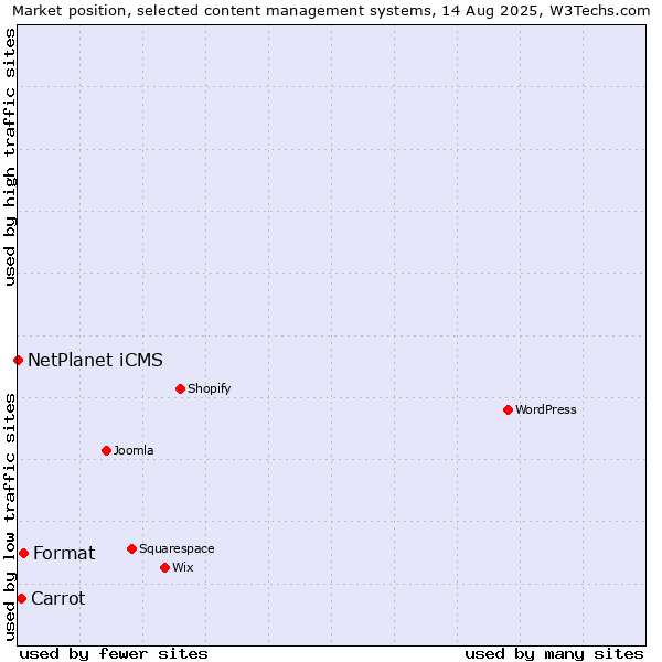 Market position of Format vs. Carrot vs. NetPlanet iCMS