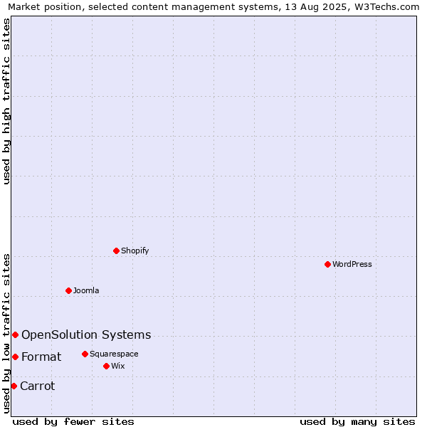 Market position of Format vs. OpenSolution Systems vs. Carrot