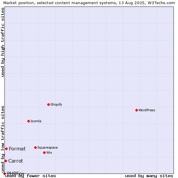 Market position of Format vs. Carrot vs. PHPFox