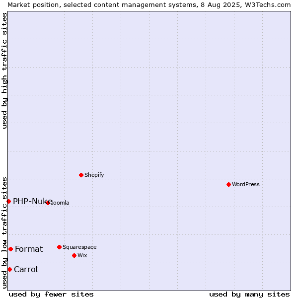 Market position of Format vs. Carrot vs. PHP-Nuke