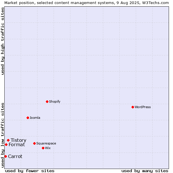 Market position of Tistory vs. Format vs. Carrot