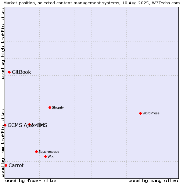 Market position of GitBook vs. Carrot vs. GCMS Ajax CMS