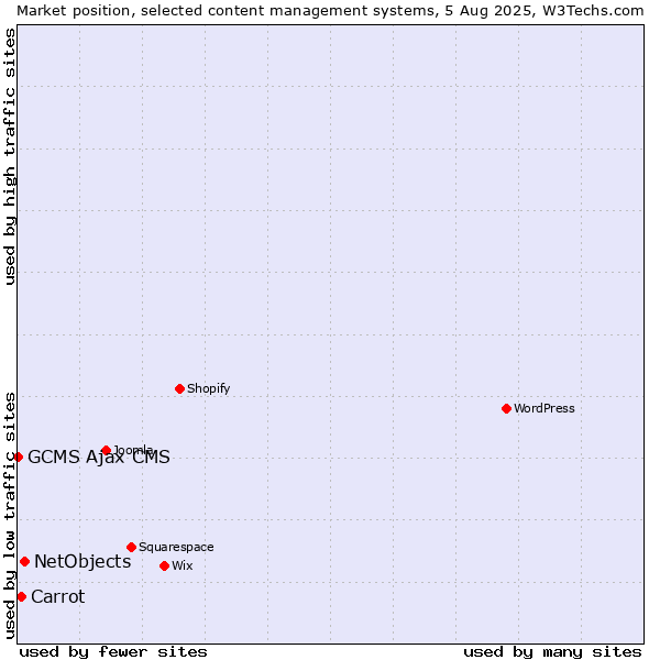 Market position of NetObjects vs. Carrot vs. GCMS Ajax CMS