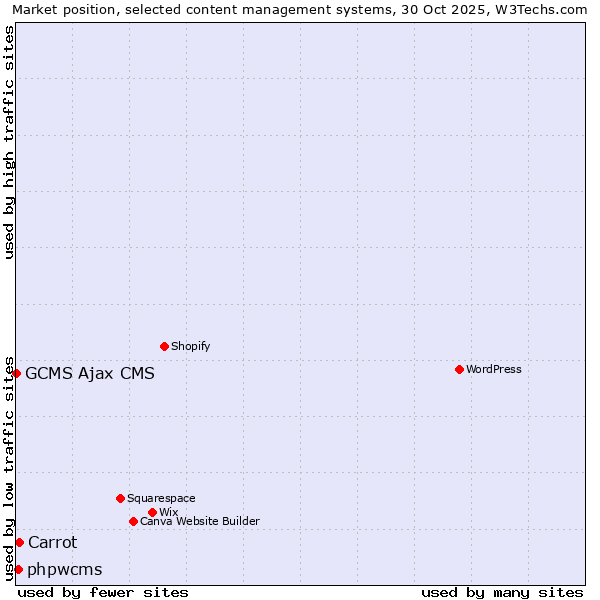 Market position of Carrot vs. phpwcms vs. GCMS Ajax CMS