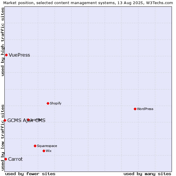 Market position of VuePress vs. Carrot vs. GCMS Ajax CMS