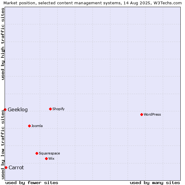 Market position of Carrot vs. Geeklog