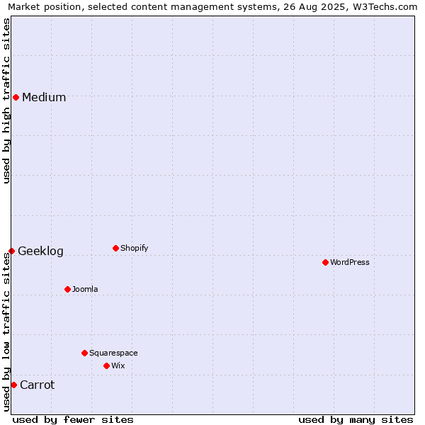 Market position of Medium vs. Carrot vs. Geeklog