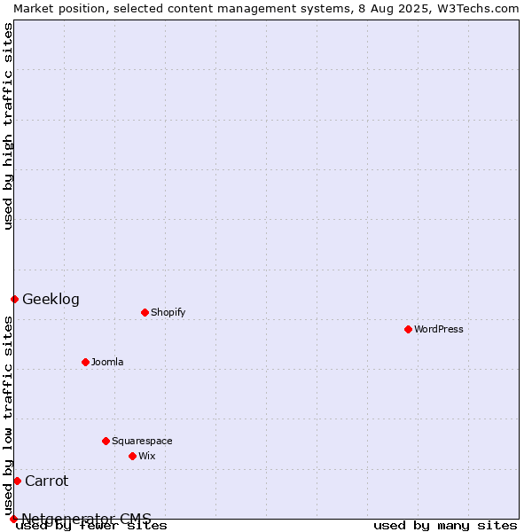 Market position of Carrot vs. Geeklog vs. Netgenerator CMS