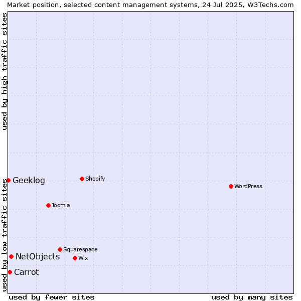 Market position of NetObjects vs. Carrot vs. Geeklog