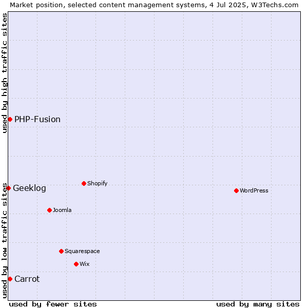 Market position of Carrot vs. PHP-Fusion vs. Geeklog