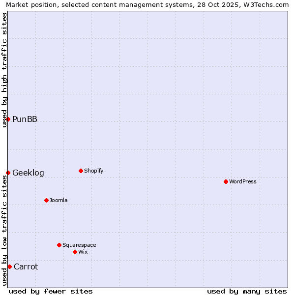 Market position of Carrot vs. PunBB vs. Geeklog