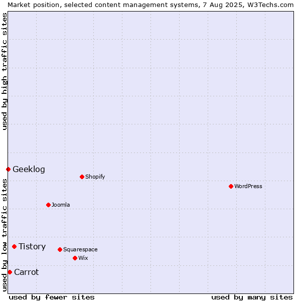 Market position of Tistory vs. Carrot vs. Geeklog