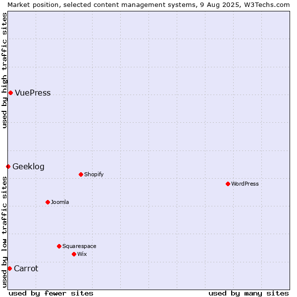 Market position of VuePress vs. Carrot vs. Geeklog