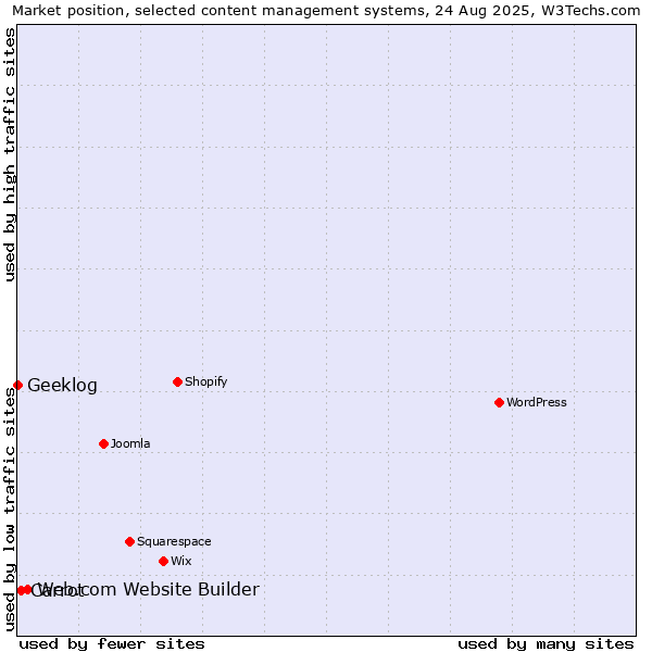 Market position of Web.com Website Builder vs. Carrot vs. Geeklog