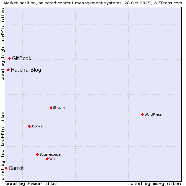 Market position of GitBook vs. Hatena Blog vs. Carrot