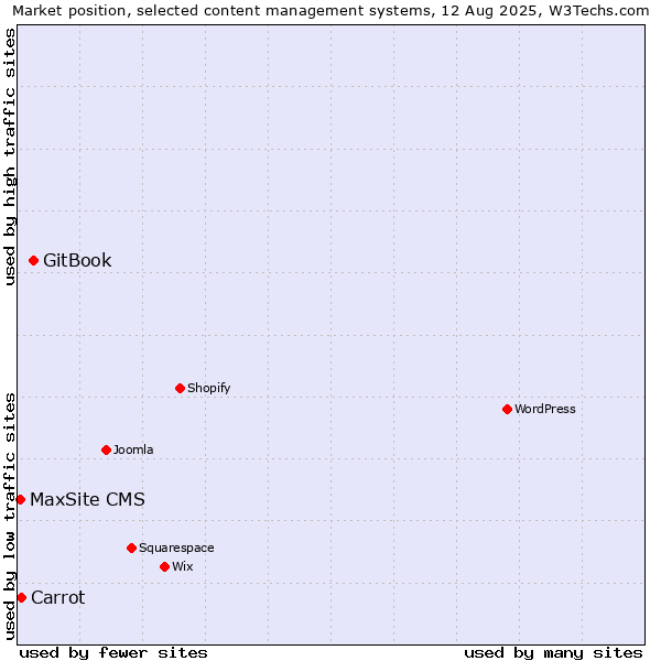 Market position of GitBook vs. Carrot vs. MaxSite CMS