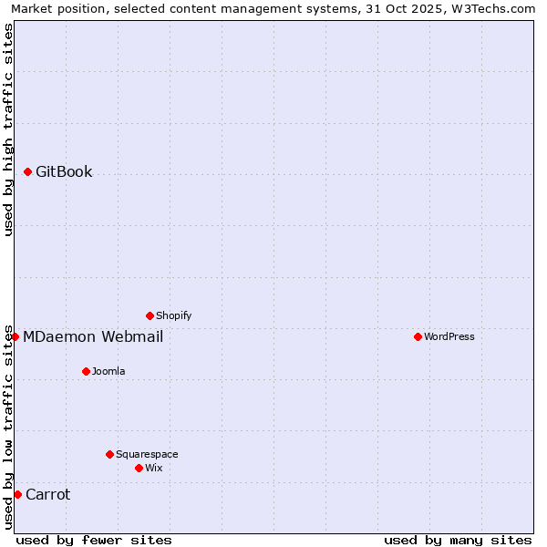 Market position of GitBook vs. Carrot vs. MDaemon Webmail