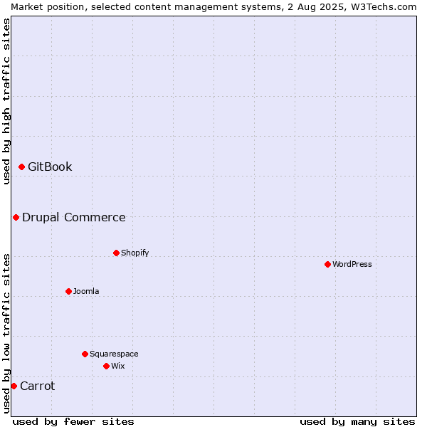 Market position of GitBook vs. Drupal Commerce vs. Carrot
