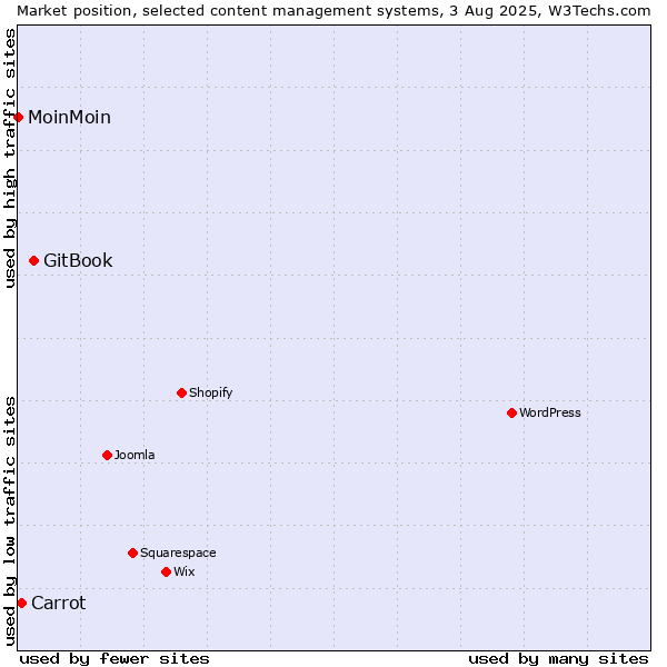 Market position of GitBook vs. Carrot vs. MoinMoin