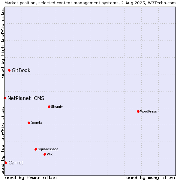 Market position of GitBook vs. Carrot vs. NetPlanet iCMS