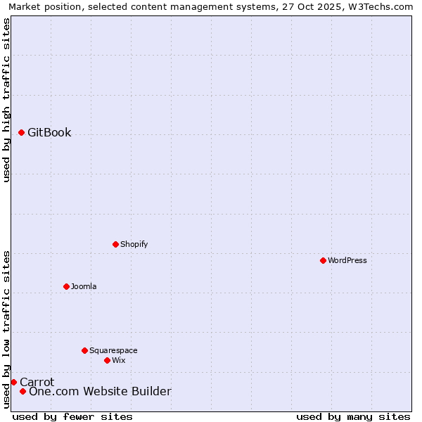 Market position of One.com Website Builder vs. GitBook vs. Carrot