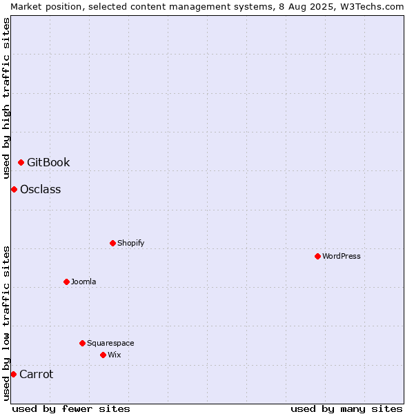 Market position of GitBook vs. Osclass vs. Carrot