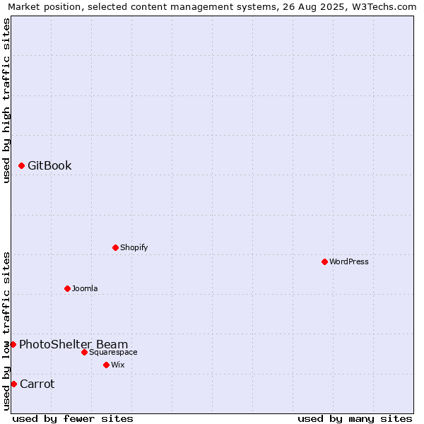 Market position of GitBook vs. Carrot vs. PhotoShelter Beam
