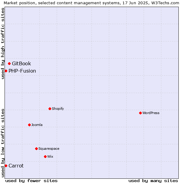 Market position of GitBook vs. Carrot vs. PHP-Fusion
