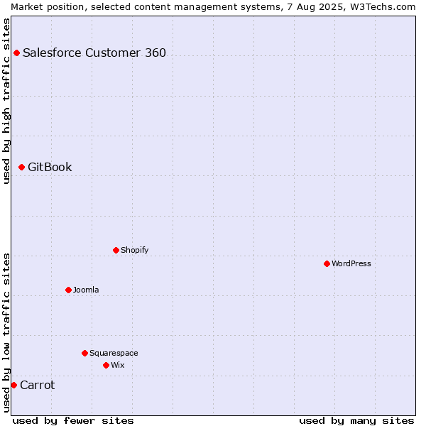 Market position of GitBook vs. Salesforce Customer 360 vs. Carrot