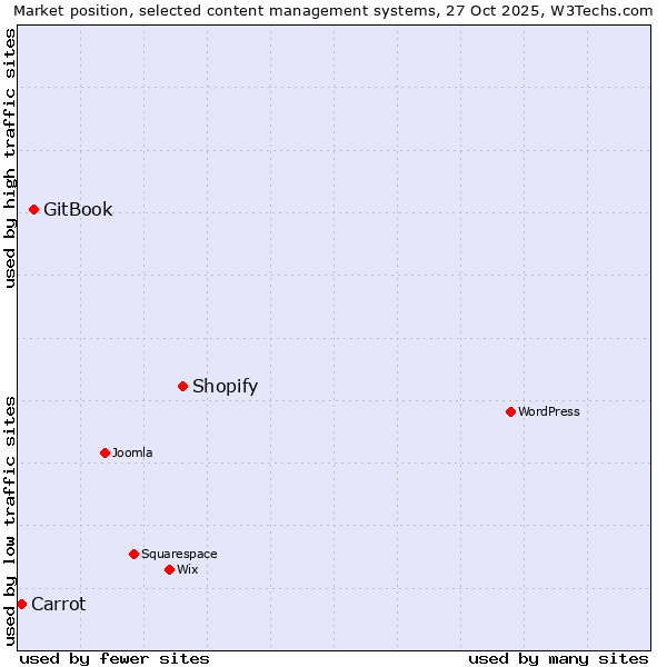 Market position of Shopify vs. GitBook vs. Carrot