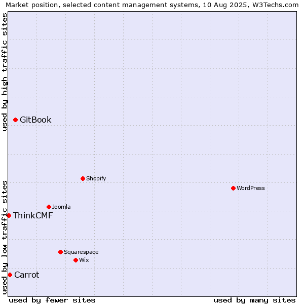 Market position of GitBook vs. Carrot vs. ThinkCMF