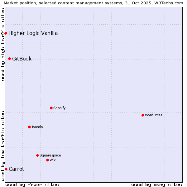 Market position of GitBook vs. Carrot vs. Higher Logic Vanilla