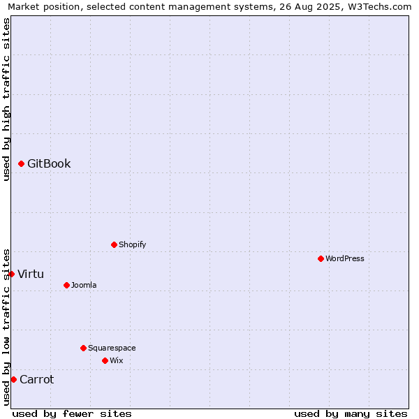 Market position of GitBook vs. Carrot vs. Virtu