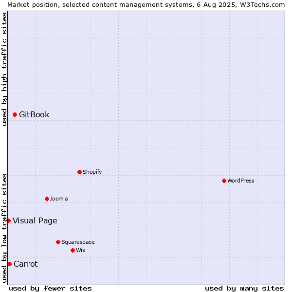 Market position of GitBook vs. Carrot vs. Visual Page