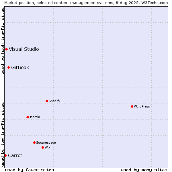 Market position of GitBook vs. Visual Studio vs. Carrot