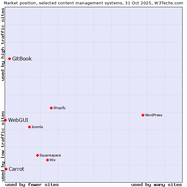 Market position of GitBook vs. Carrot vs. WebGUI