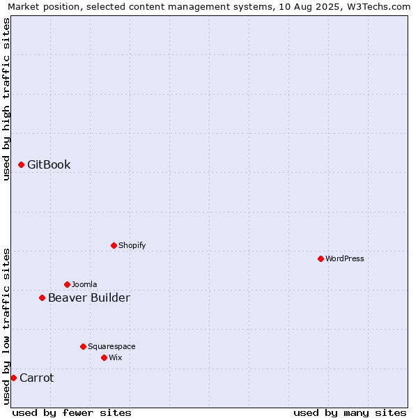 Market position of Beaver Builder vs. GitBook vs. Carrot