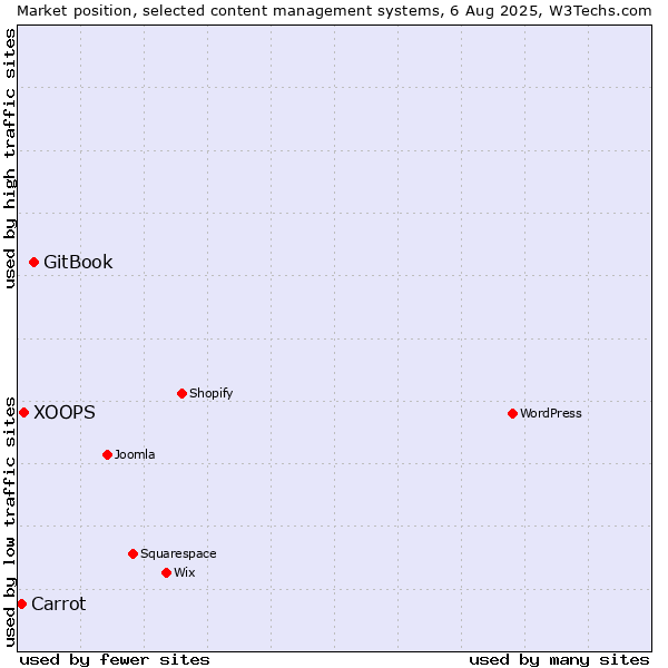 Market position of GitBook vs. XOOPS vs. Carrot