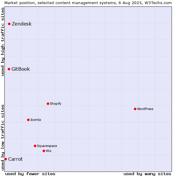 Market position of Zendesk vs. GitBook vs. Carrot