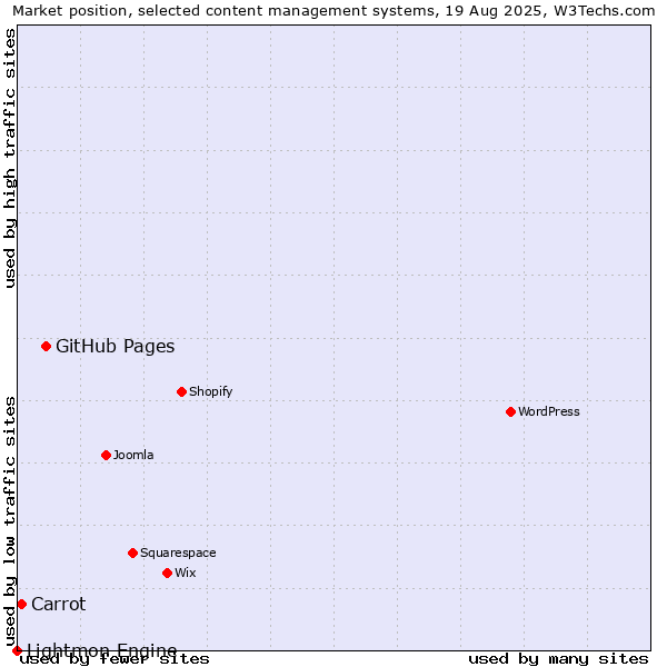 Market position of GitHub Pages vs. Carrot vs. Lightmon Engine