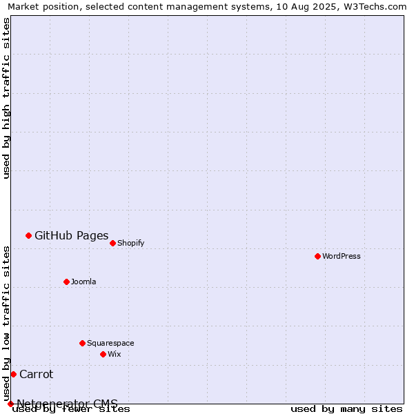 Market position of GitHub Pages vs. Carrot vs. Netgenerator CMS