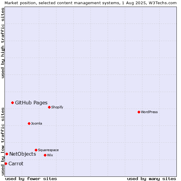 Market position of GitHub Pages vs. NetObjects vs. Carrot