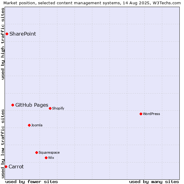 Market position of GitHub Pages vs. SharePoint vs. Carrot