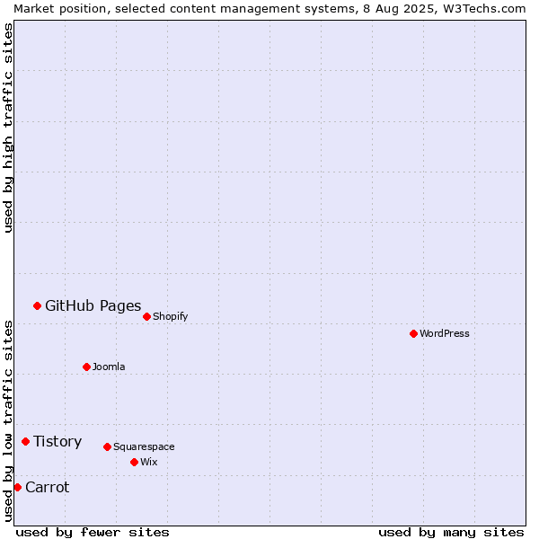 Market position of GitHub Pages vs. Tistory vs. Carrot