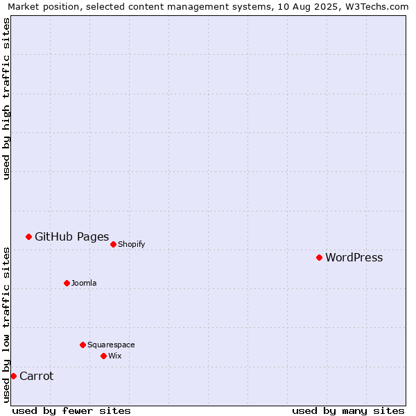 Market position of WordPress vs. GitHub Pages vs. Carrot